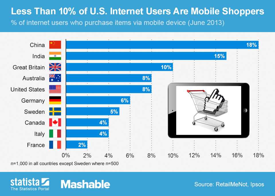 ChartOfTheDay_1457_1_in_10_US_Internet_Users_Shops_Online_n